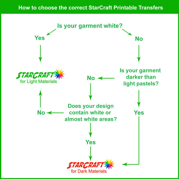 STARCRAFT INKJET PRINTABLE TRANSFERS FOR LIGHT MATERIAL